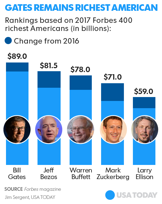 Forbes 400: Donald Trump kicked off richest people's list