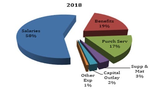 Financial forecast: Fairfield Schools to reduce expenses
