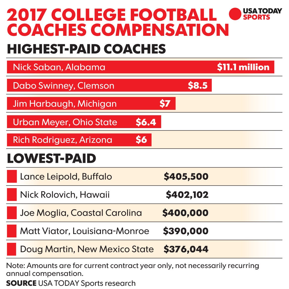 Introducir 66+ imagen lowest paid college football coach