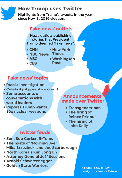 Donald Trump S Twitter A Year Of Post Election Tweets Summarized