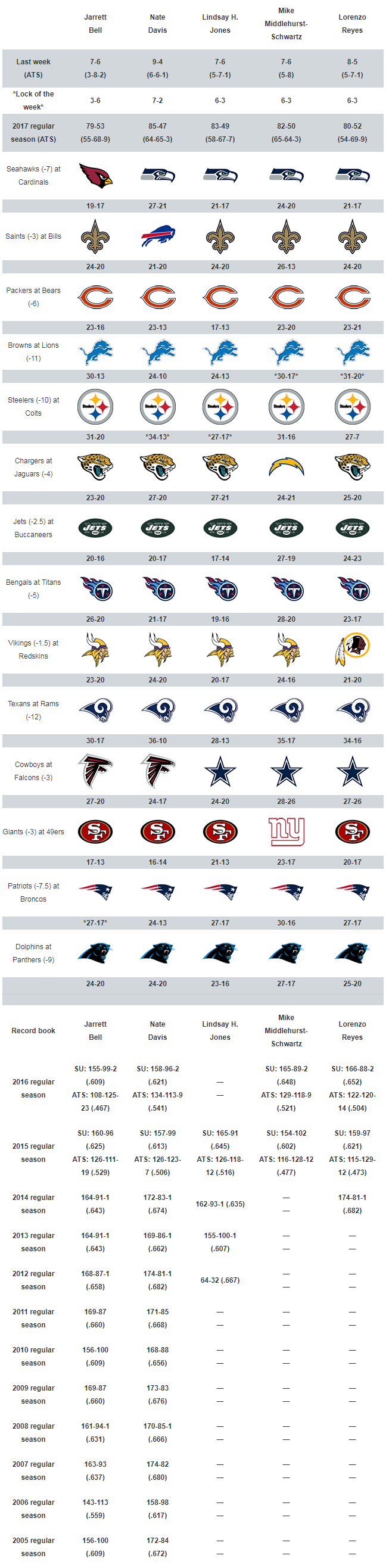 Nfl picks shop for week 10