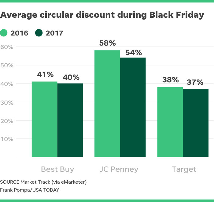 A Foolish Take: Retailers lowered Black Friday discounts