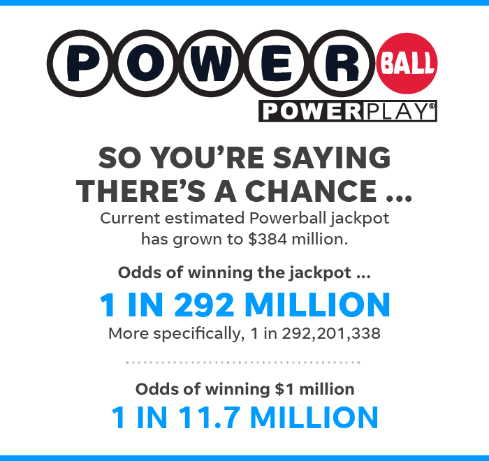 Powerball jackpot climbs to $384 million, Mega Millions jackpot is $306