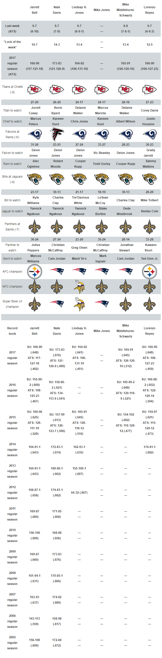 USA TODAY Sports' wild-card playoff picks