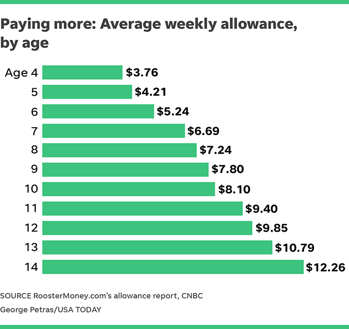 Teenage Allowance Chart