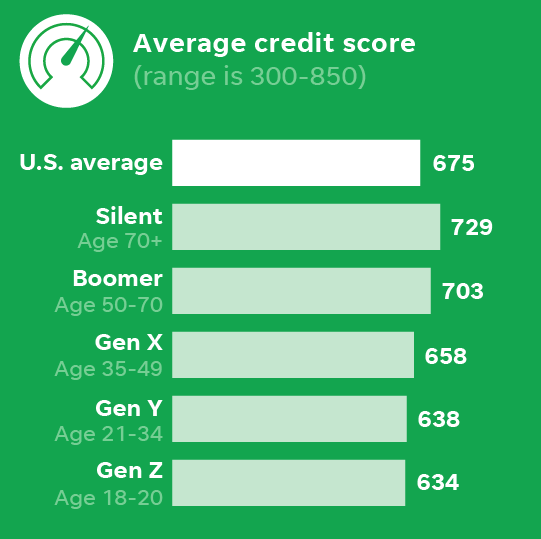 Millennials And Generation Z Are Managing Debt Well As Gen X Struggles