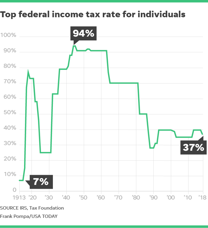 Take: tax rates on rich have changed over time