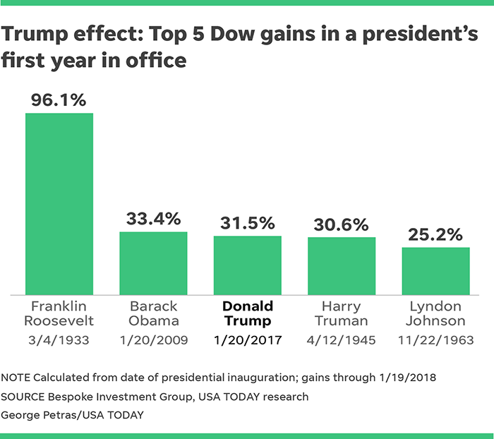 Image result for trump market taking credit