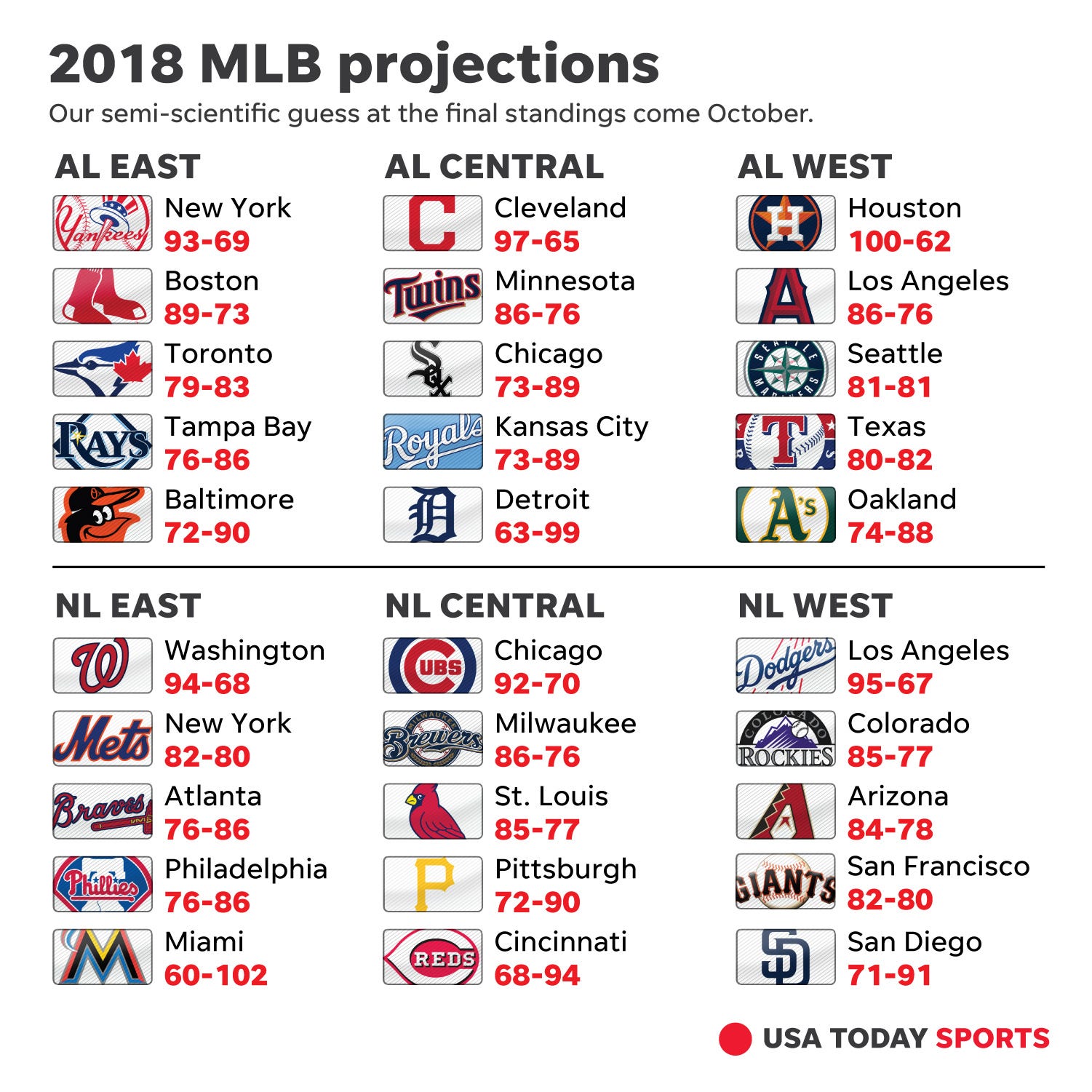 MLB win totals How we see the 2018 season unfolding