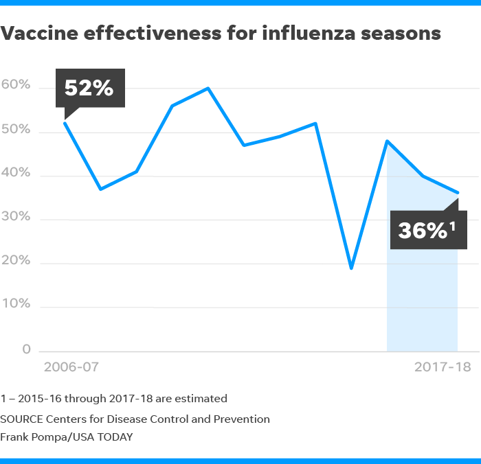 CDC flu vaccines reduce cases linked to worst viral strain by 25