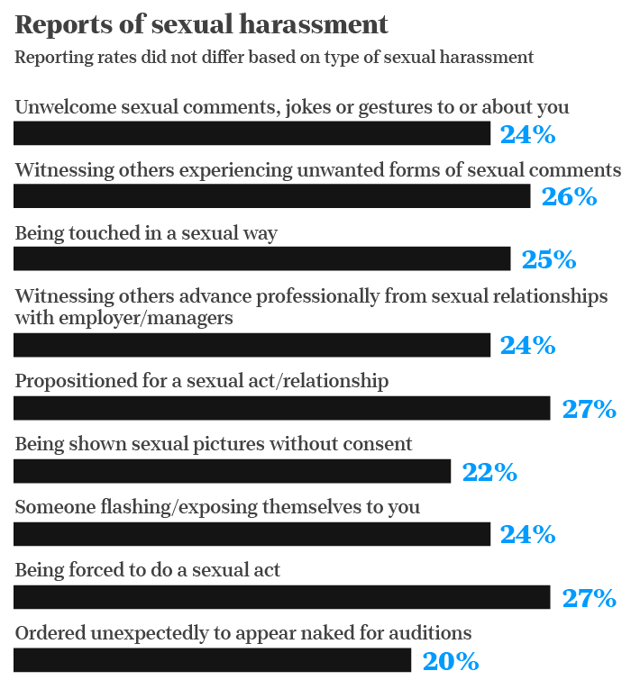 Sexual Assault Experienced By 94 Of Women In Hollywood Usa Today Survey 