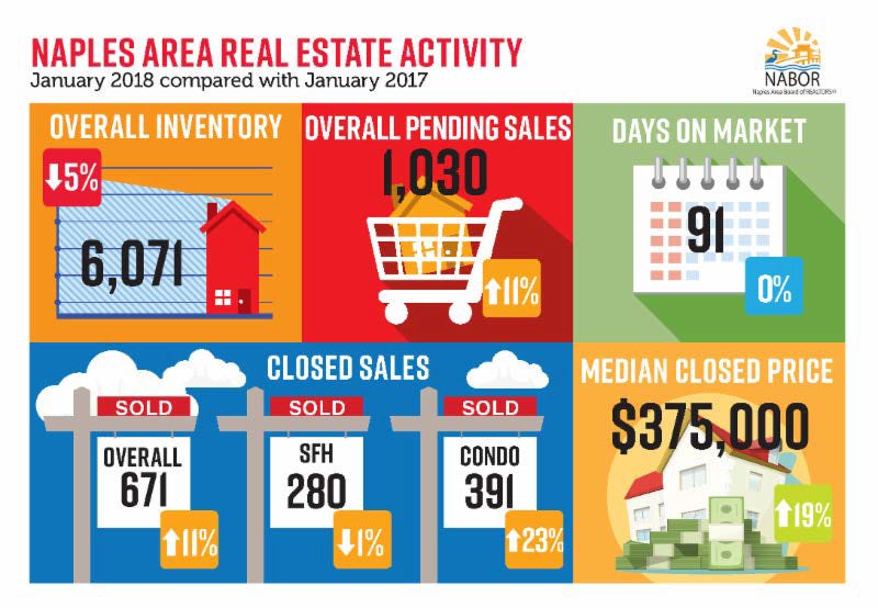 Luxury Home Sales Increase Naples Golf Homes Naples Golf Guy