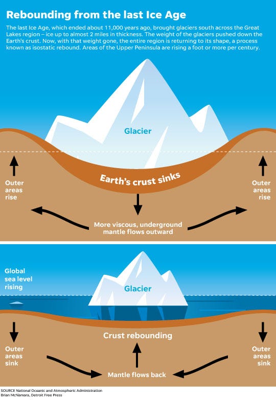 Ice Age phenomenon still impacts Great Lakes water levels