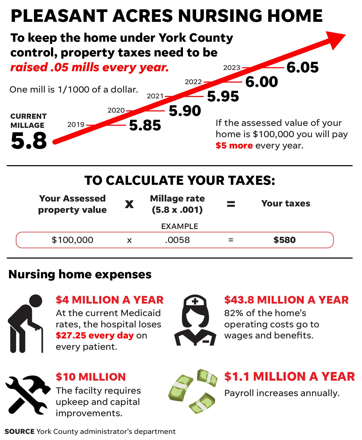 Pleasant Acres nursing home in York County Only tax hike can save it