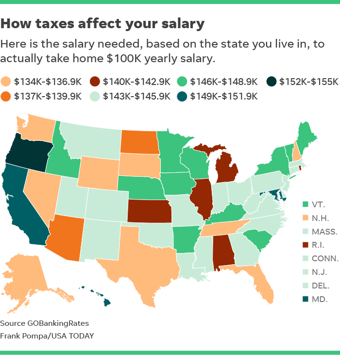 Comparing Income Taxes How Much You Really Need To Earn To Take Home 100 000 Wbir Com