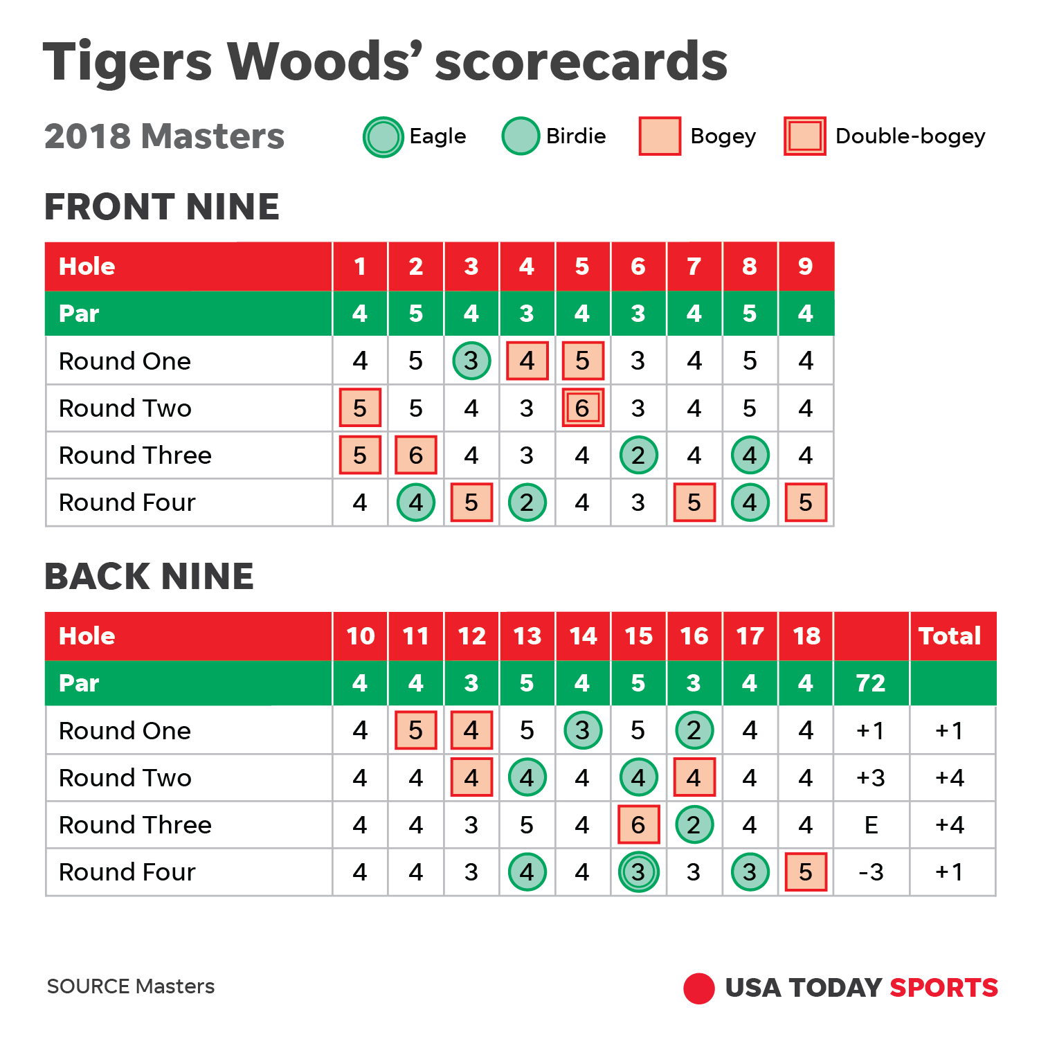 Masters Well out of contention, Tiger Woods result still a triumph
