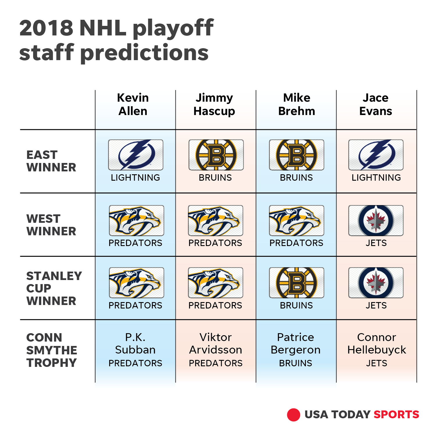 usa today nhl predictions