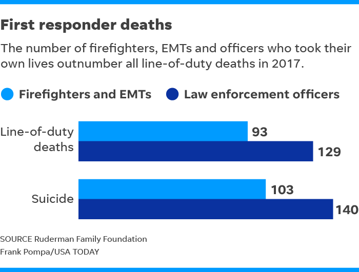 More Officers Firefighters Died Of Suicide Than Line Of Duty Deaths In 