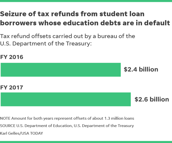 Tax Refunds Of 2 6B Were Seized During 17 To Repay Student Loans In 