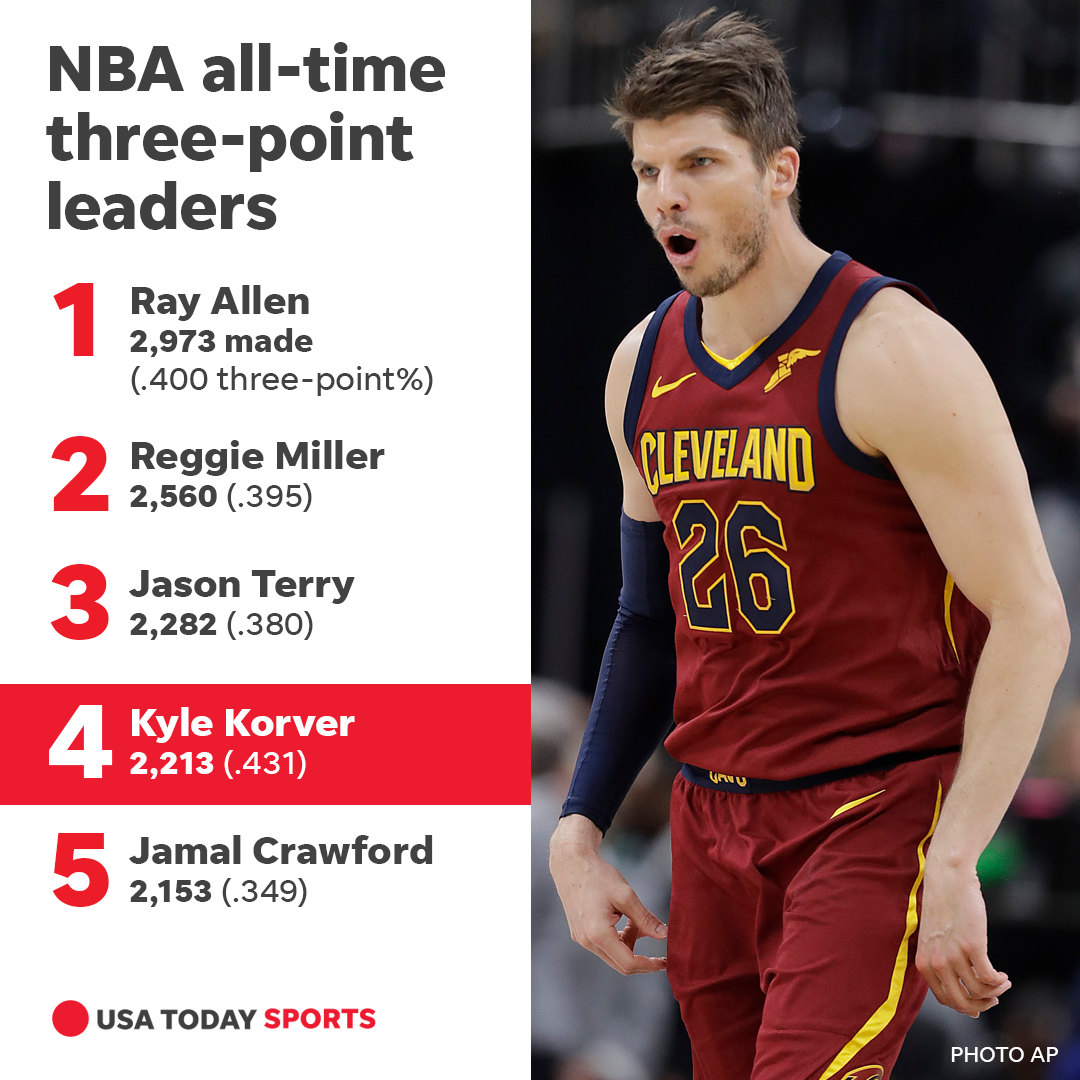 Kyle Korver Is On Pace For The Best NBA Shooting Season Of All