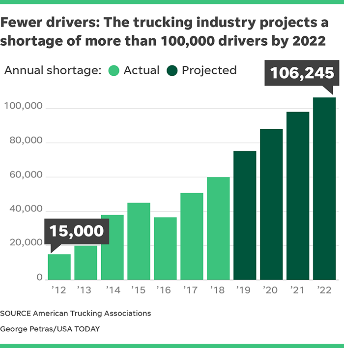 trucker shortage numbers on a chart