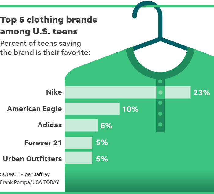 famous teenage clothing brands