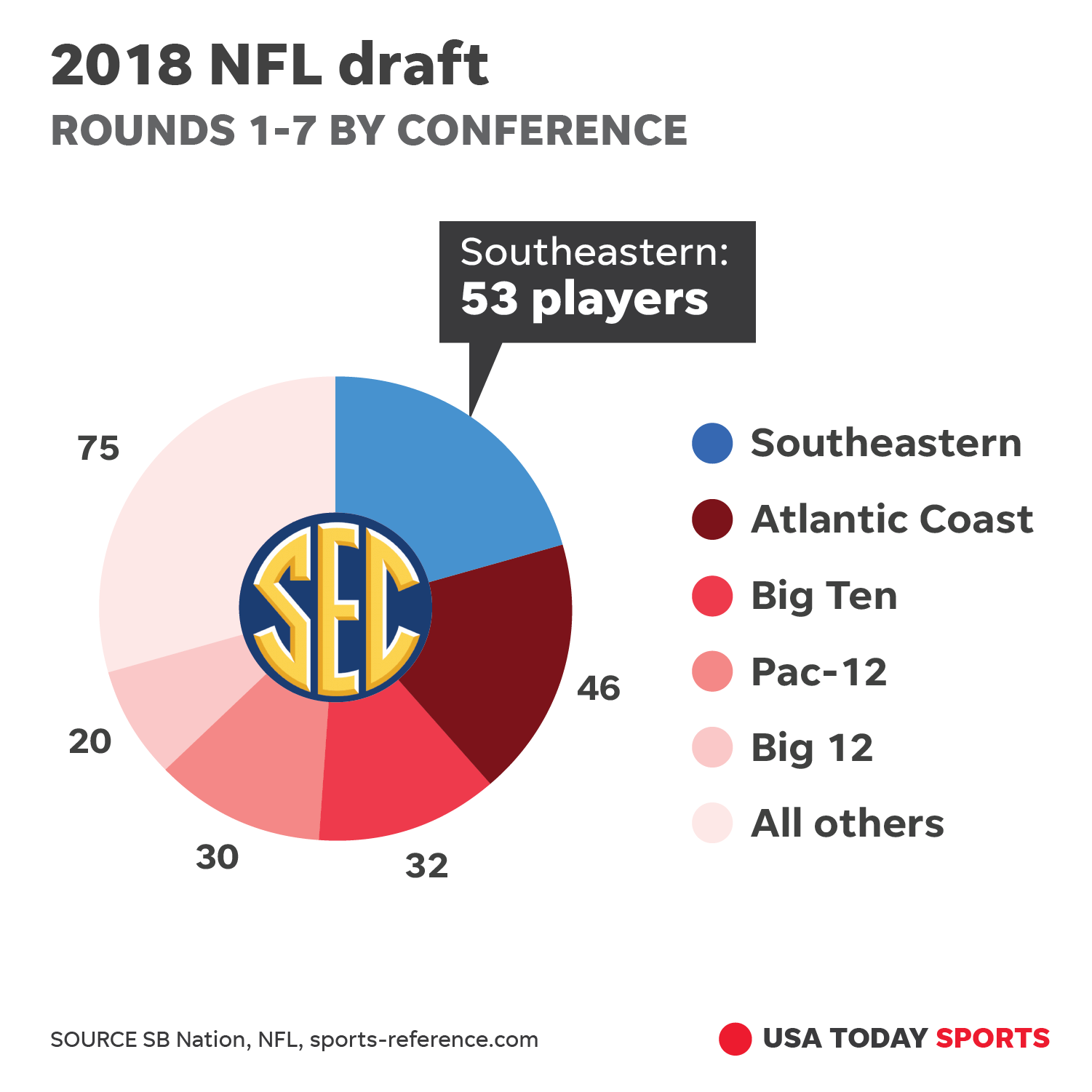 Colleges and conferences with the most players drafted in the 2022 NFL draft