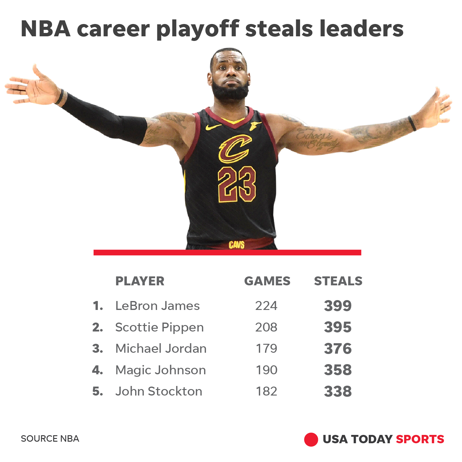 Nba Playoffs Scoring Leaders Of All Time | All Basketball Scores Info