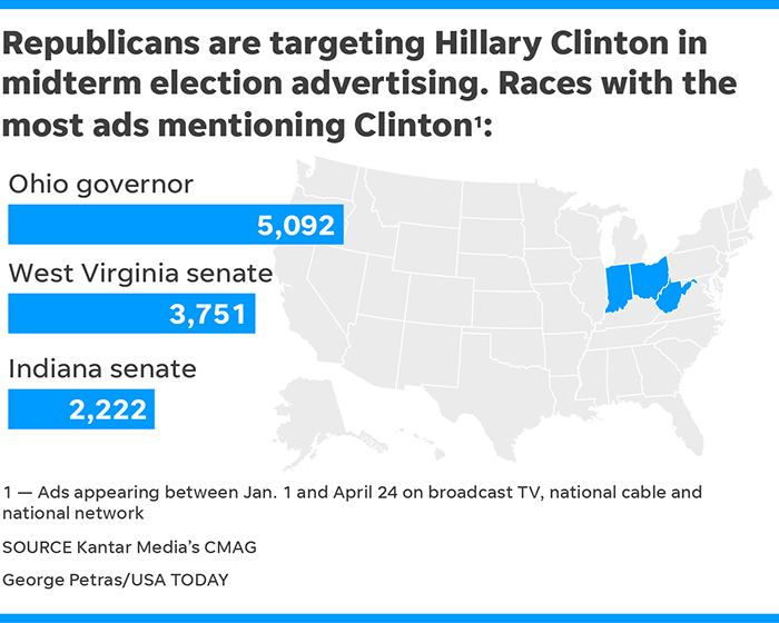 In Midterm Elections Republicans Are Running Against Hillary Clinton