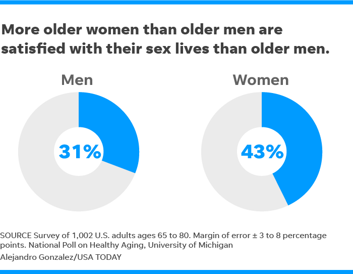 Sex After 65 Many Older Adults Are Sexually Active Survey Says Free Hot Nude Porn Pic Gallery