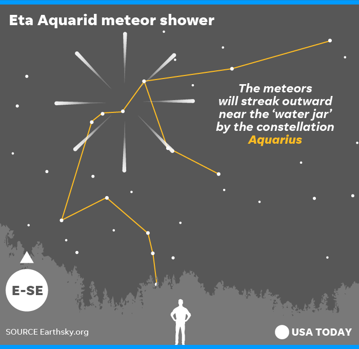 Meteor shower Eta Aquarids could be best chance to see 'shooting stars