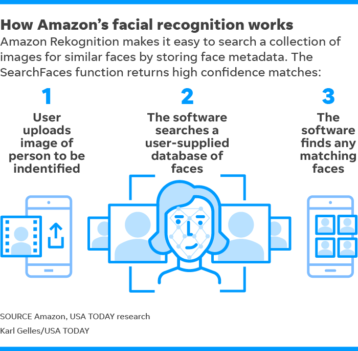 Aclu Wants Amazon To Stop Selling Facial Recognition To The Police