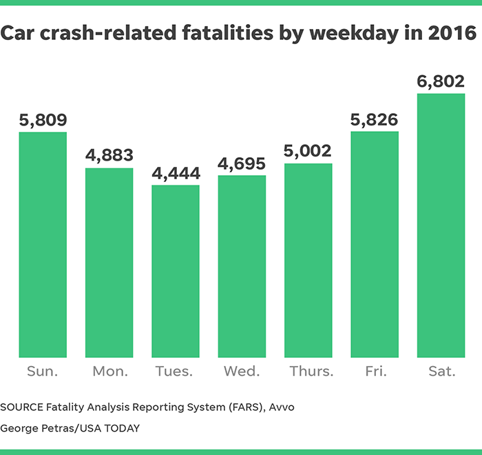 number of drunk drivers killed per week