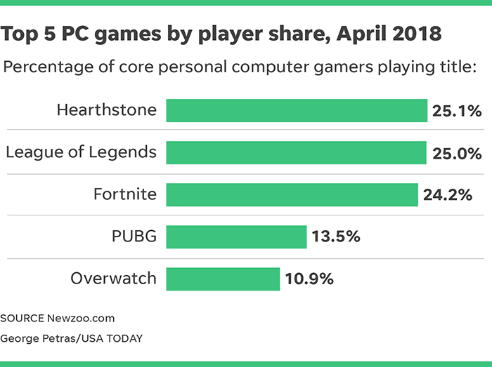 most played games of 2018