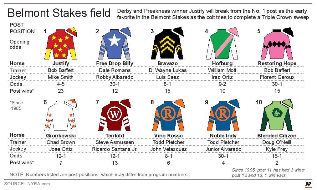 Belmont Stakes Chart