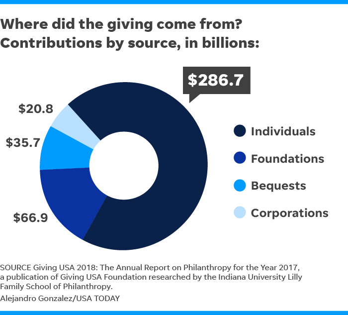 Charity Charitable giving rises to record, philanthropy report says