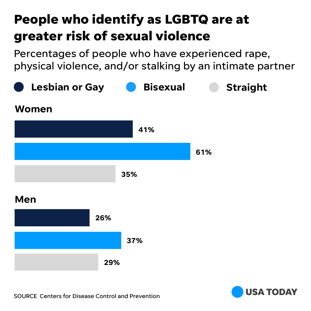 Lgbtq People At High Risk Of Sexual Assault Yet Many Dont Say Me Too 