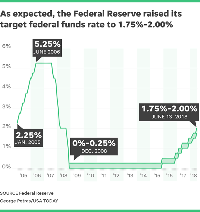 Fed decision Fed raises interest rates to range of 1.75 to 2