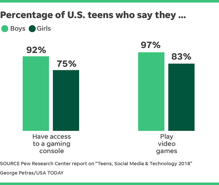 Girls and video games: New study says they aren't just for boys anymore