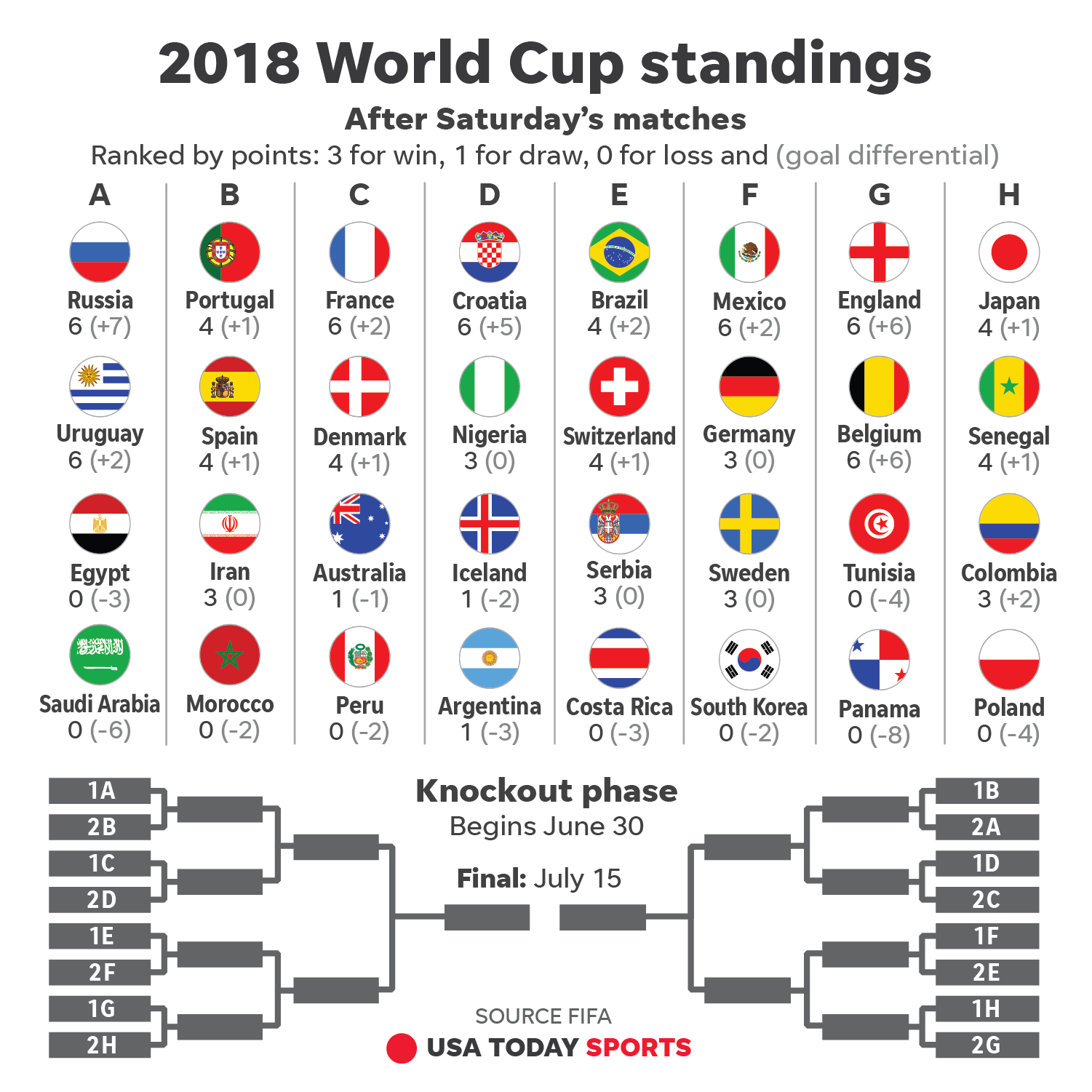 2018 World Cup How to watch, schedule, stories for Monday, June 25