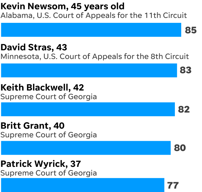 Supreme court 2025 age limit