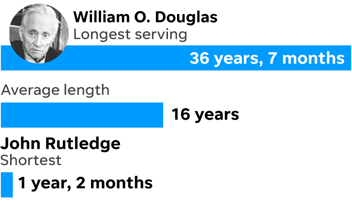 Age of supreme court justices 2018 outlet
