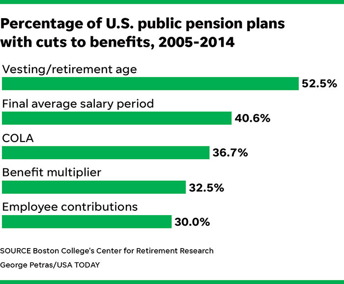 Pension Cuts Getting Steeper For State And Local Governments