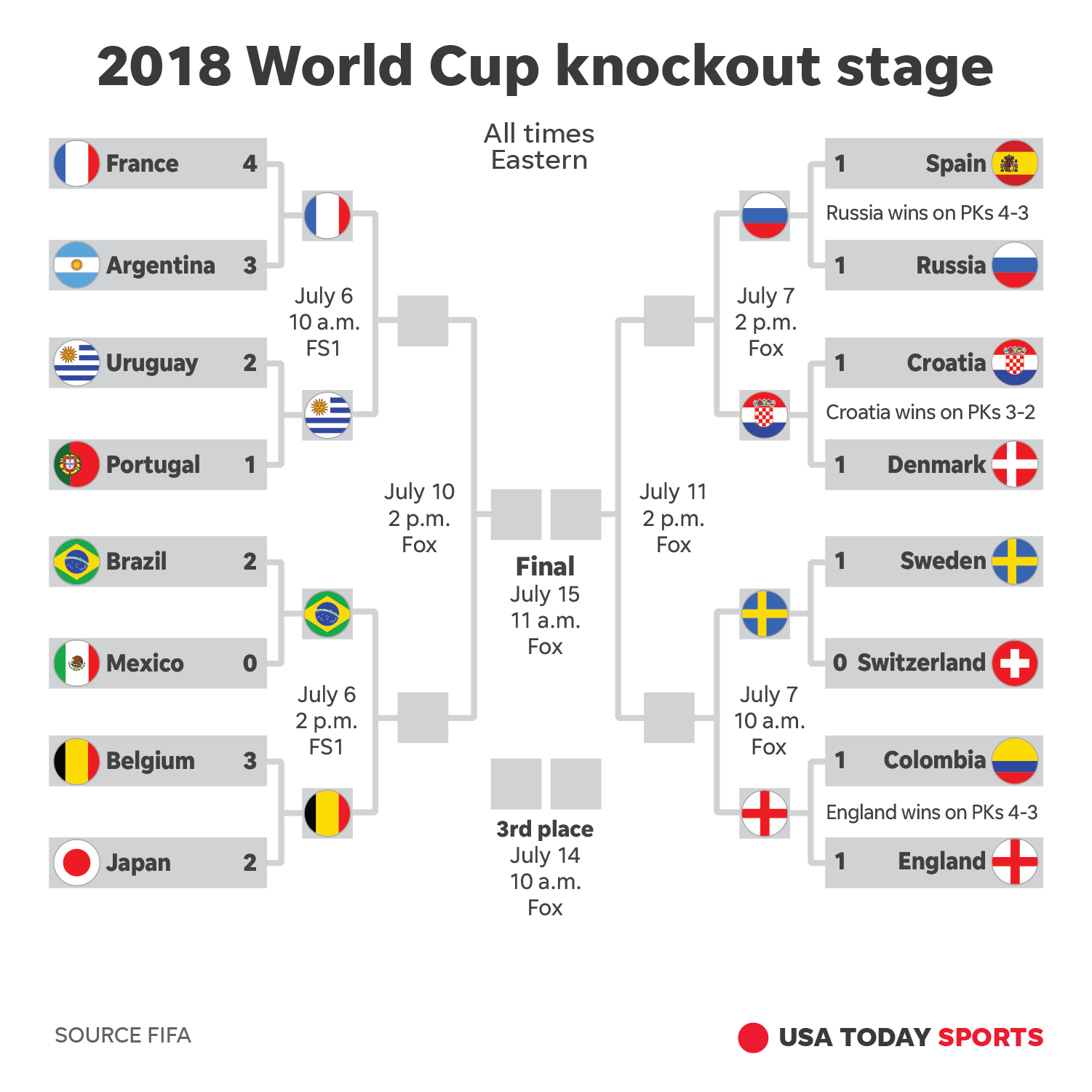 World Cup 2018: Why A Shocking Finalist Is Guaranteed Now