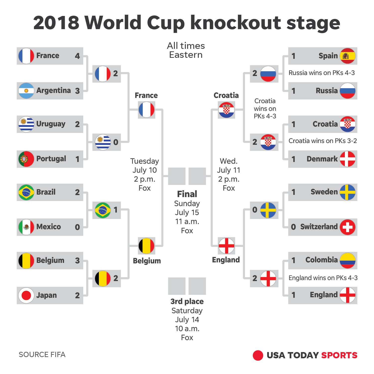 Fifa 2018 Knockout Chart