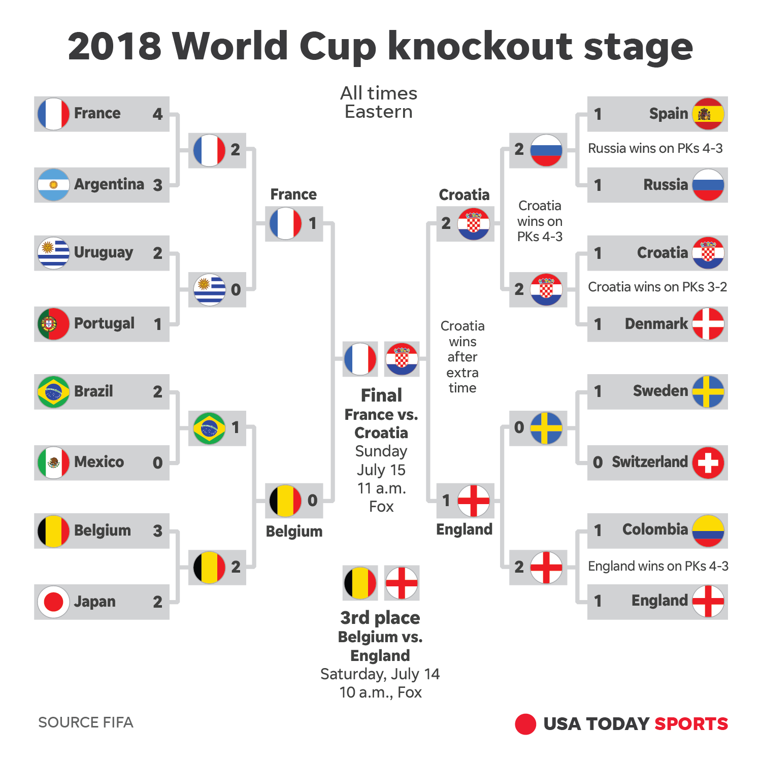 2018 World Cup schedule Fixtures, dates, start times, TV info