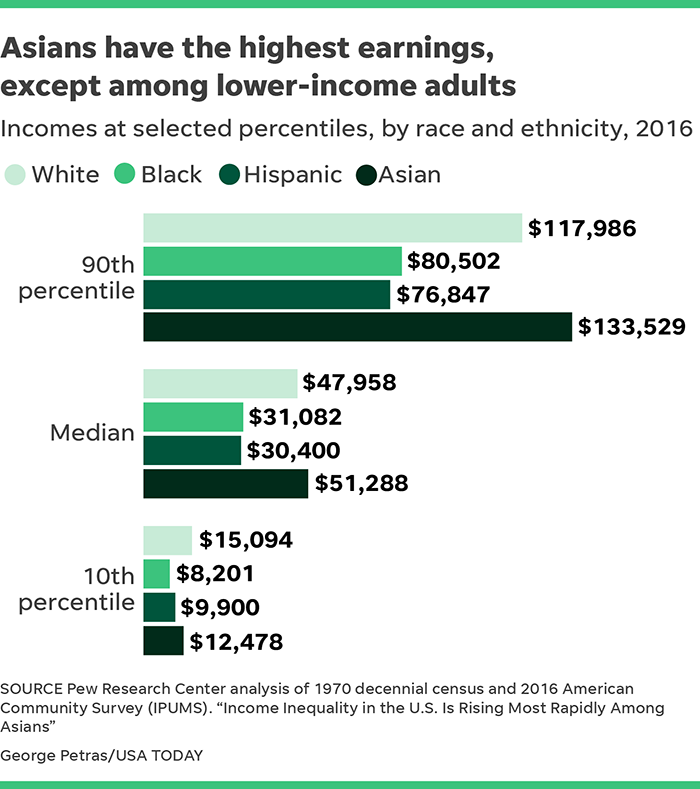 Income Inequality Asians Displace Blacks As Most Economically Divided