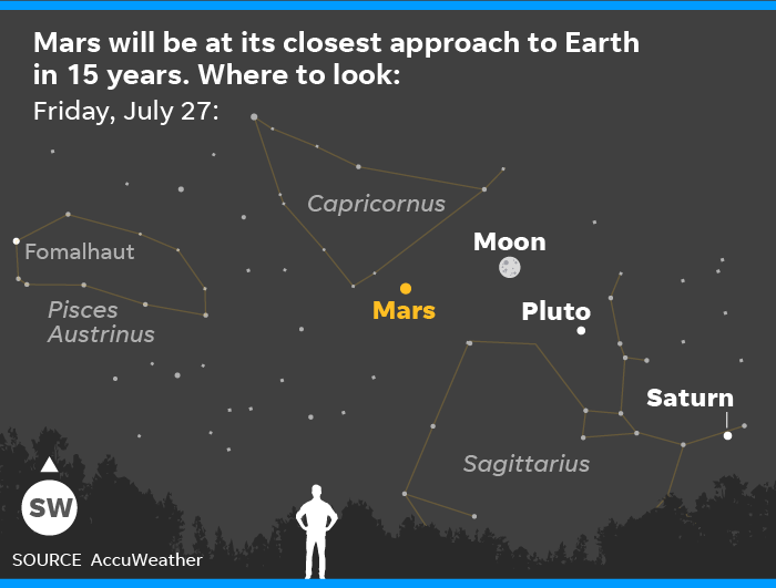 Mars makes closest approach to Earth in 15 years this weekend | 13newsnow.com