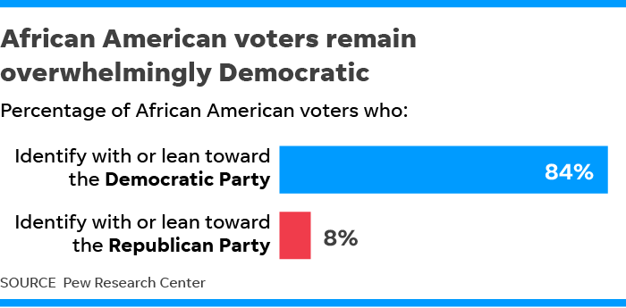 636691631670837317-080618-African-American-party-affiliation-Online.png
