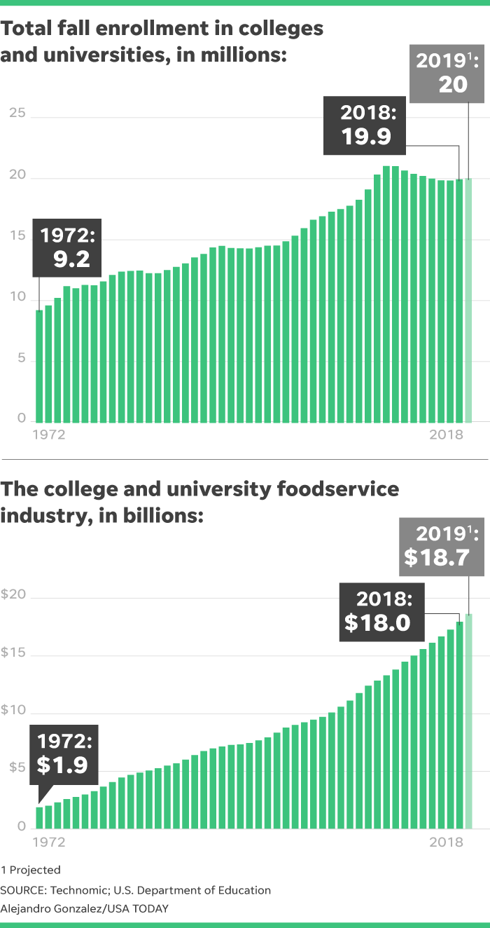 College Food Universities Increasingly Cater To Students Diets